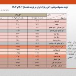 صادرات فولاد ۸۹۲ میلیون دلار کاهش یافت