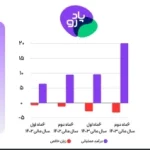 رشد هم‌زمان درآمد و زیان خالص پادرو در سال مالی ۱۴۰۳